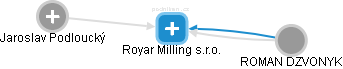 Royar Milling s.r.o. - náhled vizuálního zobrazení vztahů obchodního rejstříku