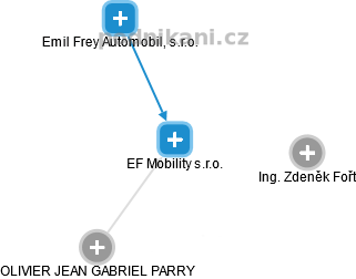 EF Mobility s.r.o. - náhled vizuálního zobrazení vztahů obchodního rejstříku