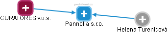 Pannotia s.r.o. - náhled vizuálního zobrazení vztahů obchodního rejstříku