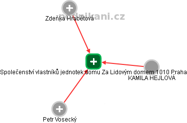 Společenství vlastníků jednotek domu Za Lidovým domem 1010 Praha - náhled vizuálního zobrazení vztahů obchodního rejstříku