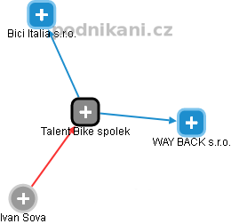 Talent Bike spolek - náhled vizuálního zobrazení vztahů obchodního rejstříku