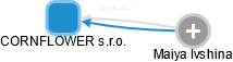 CORNFLOWER s.r.o. - náhled vizuálního zobrazení vztahů obchodního rejstříku