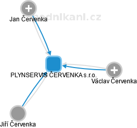 PLYNSERVIS ČERVENKA s.r.o. - náhled vizuálního zobrazení vztahů obchodního rejstříku