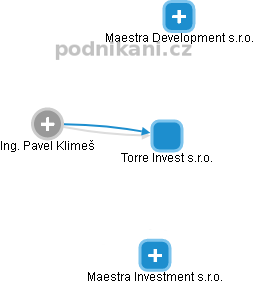 Torre Invest s.r.o. - náhled vizuálního zobrazení vztahů obchodního rejstříku