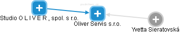 Oliver Servis s.r.o. - náhled vizuálního zobrazení vztahů obchodního rejstříku