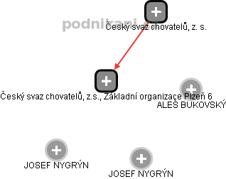 Český svaz chovatelů, z.s., Základní organizace Plzeň 6 - náhled vizuálního zobrazení vztahů obchodního rejstříku