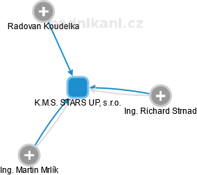 K.M.S. STARS UP, s.r.o. - náhled vizuálního zobrazení vztahů obchodního rejstříku