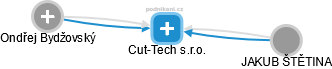 Cut-Tech s.r.o. - náhled vizuálního zobrazení vztahů obchodního rejstříku