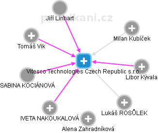 Vitesco Technologies Czech Republic s.r.o. - náhled vizuálního zobrazení vztahů obchodního rejstříku