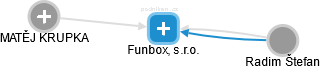 Funbox, s.r.o. - náhled vizuálního zobrazení vztahů obchodního rejstříku