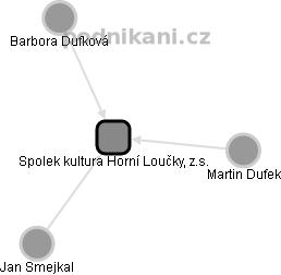Spolek kultura Horní Loučky, z.s. - náhled vizuálního zobrazení vztahů obchodního rejstříku