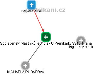 Společenství vlastníků jednotek U Pernikářky 3345, Praha - náhled vizuálního zobrazení vztahů obchodního rejstříku