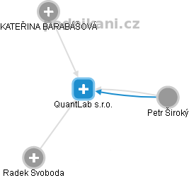 QuantLab s.r.o. - náhled vizuálního zobrazení vztahů obchodního rejstříku