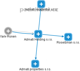 Admati Holding s.r.o. - náhled vizuálního zobrazení vztahů obchodního rejstříku