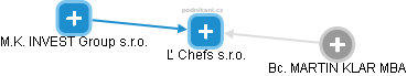 Ľ Chefs s.r.o. - náhled vizuálního zobrazení vztahů obchodního rejstříku