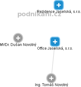 Office Jaselská, s.r.o. - náhled vizuálního zobrazení vztahů obchodního rejstříku