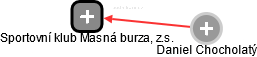 Sportovní klub Masná burza, z.s. - náhled vizuálního zobrazení vztahů obchodního rejstříku