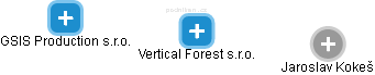 Vertical Forest s.r.o. - náhled vizuálního zobrazení vztahů obchodního rejstříku