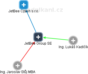 JetBee Group SE - náhled vizuálního zobrazení vztahů obchodního rejstříku
