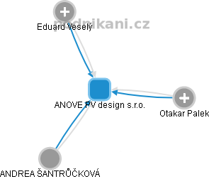 ANOVE PV design s.r.o. - náhled vizuálního zobrazení vztahů obchodního rejstříku