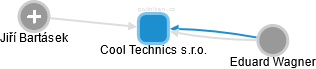 Cool Technics s.r.o. - náhled vizuálního zobrazení vztahů obchodního rejstříku