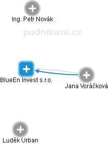 BlueEn Invest s.r.o. - náhled vizuálního zobrazení vztahů obchodního rejstříku