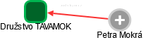Družstvo TAVAMOK - náhled vizuálního zobrazení vztahů obchodního rejstříku