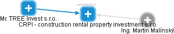 CRPI - construction rental property investment s.r.o. - náhled vizuálního zobrazení vztahů obchodního rejstříku