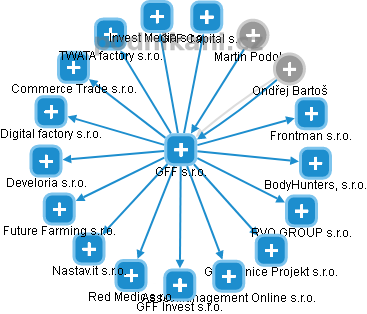 GFF s.r.o. - náhled vizuálního zobrazení vztahů obchodního rejstříku