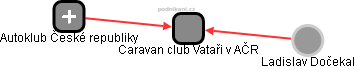 Caravan club Vataři v AČR - náhled vizuálního zobrazení vztahů obchodního rejstříku