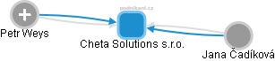 Cheta Solutions s.r.o. - náhled vizuálního zobrazení vztahů obchodního rejstříku