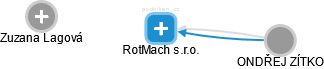 RotMach s.r.o. - náhled vizuálního zobrazení vztahů obchodního rejstříku