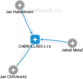 CABIN CLASS s.r.o. - náhled vizuálního zobrazení vztahů obchodního rejstříku