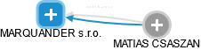 MARQUANDER s.r.o. - náhled vizuálního zobrazení vztahů obchodního rejstříku