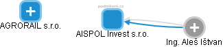 AISPOL Invest s.r.o. - náhled vizuálního zobrazení vztahů obchodního rejstříku