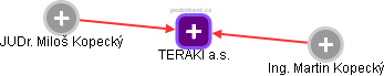 TERAKI a.s. - náhled vizuálního zobrazení vztahů obchodního rejstříku
