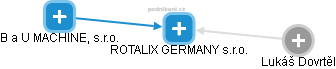 ROTALIX GERMANY s.r.o. - náhled vizuálního zobrazení vztahů obchodního rejstříku