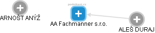 AA Fachmanner s.r.o. - náhled vizuálního zobrazení vztahů obchodního rejstříku