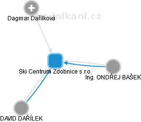 Ski Centrum Zdobnice s.r.o. , Rychnov nad Kněžnou IČO 07587562 - Obchodní  rejstřík firem | Kurzy.cz