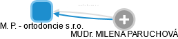 M. P. - ortodoncie s.r.o. - náhled vizuálního zobrazení vztahů obchodního rejstříku
