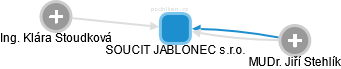 SOUCIT JABLONEC s.r.o. - náhled vizuálního zobrazení vztahů obchodního rejstříku