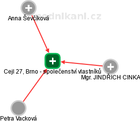 Cejl 27, Brno - společenství vlastníků - náhled vizuálního zobrazení vztahů obchodního rejstříku