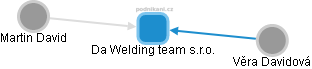 Da Welding team s.r.o. - náhled vizuálního zobrazení vztahů obchodního rejstříku