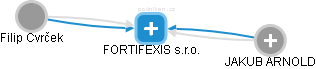 FORTIFEXIS s.r.o. - náhled vizuálního zobrazení vztahů obchodního rejstříku