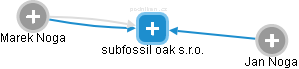 subfossil oak s.r.o. - náhled vizuálního zobrazení vztahů obchodního rejstříku