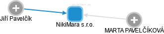 NikiMara s.r.o. - náhled vizuálního zobrazení vztahů obchodního rejstříku