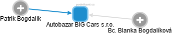 Autobazar BIG Cars s.r.o. - náhled vizuálního zobrazení vztahů obchodního rejstříku