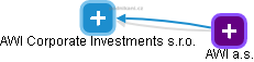 AWI Corporate Investments s.r.o. - náhled vizuálního zobrazení vztahů obchodního rejstříku