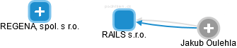 RAILS s.r.o. - náhled vizuálního zobrazení vztahů obchodního rejstříku