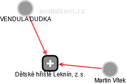 Dětské hřiště Leknín, z. s. - náhled vizuálního zobrazení vztahů obchodního rejstříku